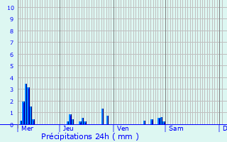 Graphique des précipitations prvues pour Louversey