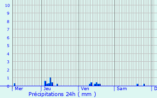 Graphique des précipitations prvues pour Talant