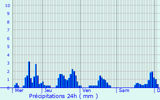 Graphique des précipitations prvues pour Allarmont