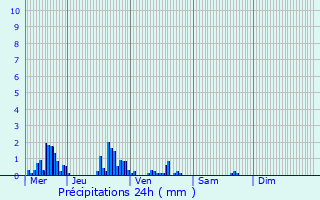 Graphique des précipitations prvues pour Martigny-ls-Gerbonvaux