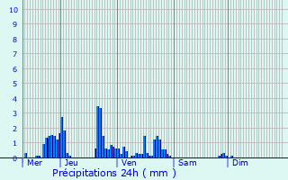 Graphique des précipitations prvues pour La Baffe