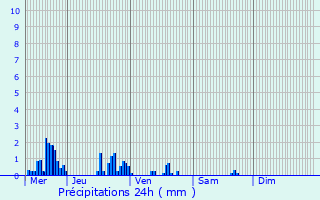 Graphique des précipitations prvues pour Autreville