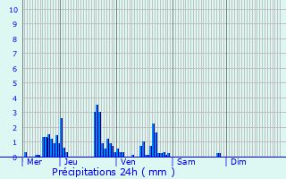 Graphique des précipitations prvues pour Renauvoid