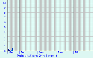 Graphique des précipitations prvues pour Weiswampach