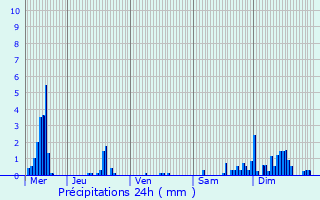 Graphique des précipitations prvues pour Gricourt