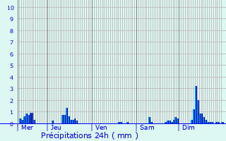 Graphique des précipitations prvues pour Chvreville