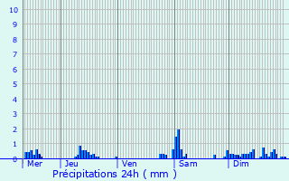 Graphique des précipitations prvues pour Guichainville