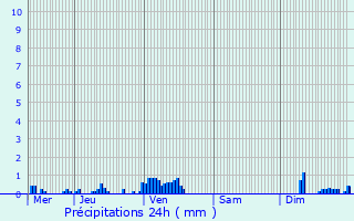 Graphique des précipitations prvues pour Schwebsange