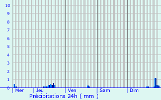 Graphique des précipitations prvues pour Herne