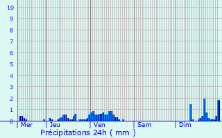 Graphique des précipitations prvues pour Lintgen
