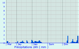 Graphique des précipitations prvues pour Limpertsberg