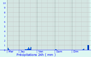 Graphique des précipitations prvues pour Pepingen