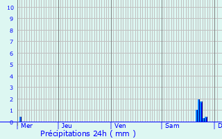 Graphique des précipitations prvues pour Saessolsheim