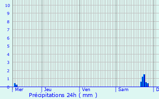 Graphique des précipitations prvues pour Donnenheim