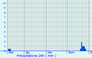 Graphique des précipitations prvues pour Dossenheim-Kochersberg