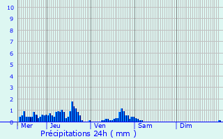 Graphique des précipitations prvues pour Faverges