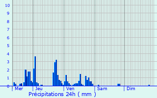 Graphique des précipitations prvues pour Taintrux