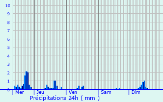 Graphique des précipitations prvues pour Bantheville
