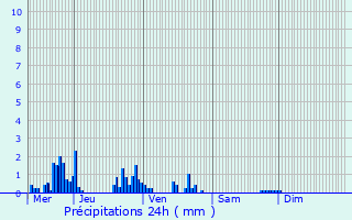 Graphique des précipitations prvues pour Ortoncourt