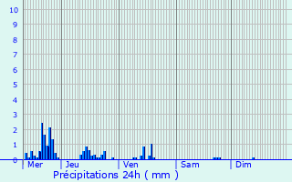 Graphique des précipitations prvues pour Douaumont