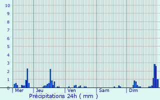 Graphique des précipitations prvues pour Vivier-au-Court