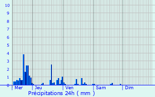 Graphique des précipitations prvues pour Lunville