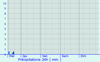 Graphique des précipitations prvues pour Hachiville