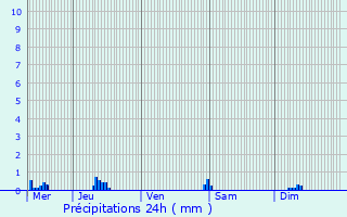 Graphique des précipitations prvues pour Alenon