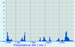 Graphique des précipitations prvues pour Bailly