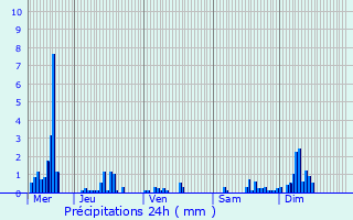 Graphique des précipitations prvues pour Leschelles