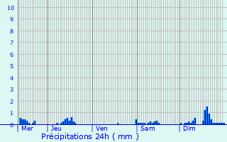 Graphique des précipitations prvues pour Chou