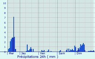 Graphique des précipitations prvues pour Seboncourt