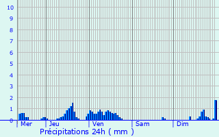 Graphique des précipitations prvues pour Dirbach