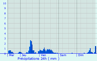 Graphique des précipitations prvues pour Lellingen