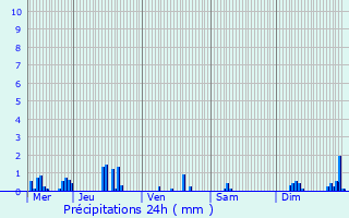 Graphique des précipitations prvues pour Gralingen