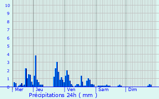 Graphique des précipitations prvues pour Remomeix