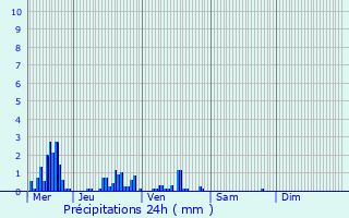 Graphique des précipitations prvues pour Le Bouchon-sur-Saulx
