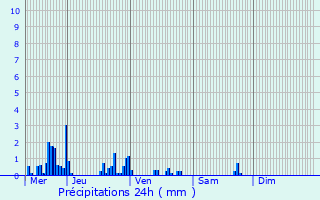 Graphique des précipitations prvues pour Frenelle-la-Petite
