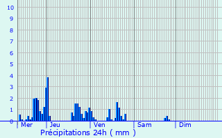 Graphique des précipitations prvues pour Bazegney