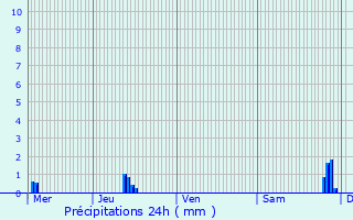 Graphique des précipitations prvues pour Kogenheim