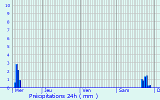 Graphique des précipitations prvues pour Rohrwiller