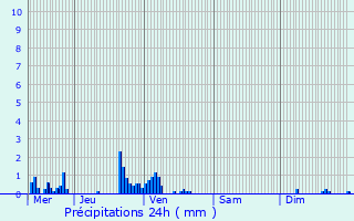 Graphique des précipitations prvues pour Neuviller-ls-Badonviller