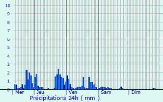 Graphique des précipitations prvues pour Hurbache