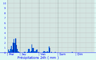 Graphique des précipitations prvues pour Fouchres-aux-Bois