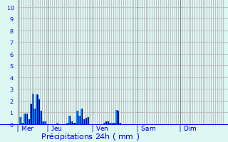 Graphique des précipitations prvues pour Saulvaux