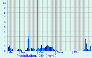 Graphique des précipitations prvues pour Gouvy