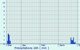 Graphique des précipitations prvues pour Offendorf