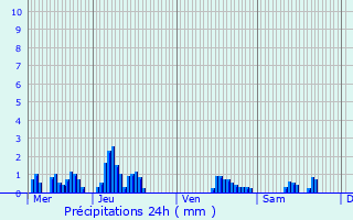Graphique des précipitations prvues pour Morfontaine