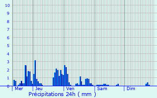 Graphique des précipitations prvues pour La Petite-Fosse