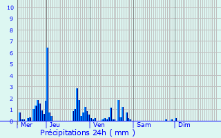 Graphique des précipitations prvues pour Bult